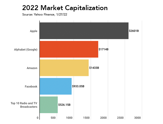 Market Capitalizations