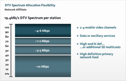 DTV Spectrum