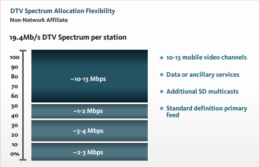 DTV Spectrum