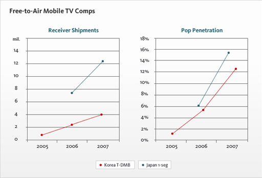 Free-to-Air Mobile TV Comps