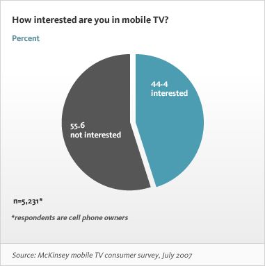 Mobile TV Interest
