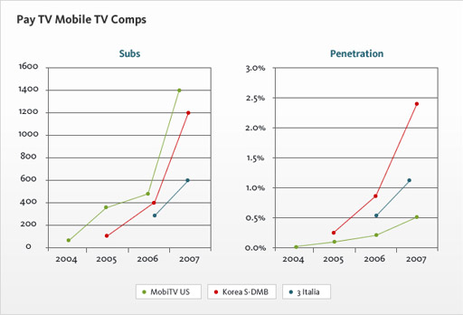 Pay TV Mobile TV Comps