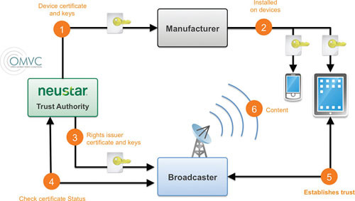 Mobile TV Trust Authority