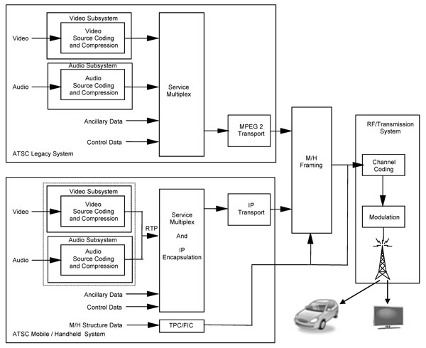 Block Diagram with Legacy ATSC and Mobile/Handheld Systems