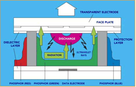 Plasma Display Panels