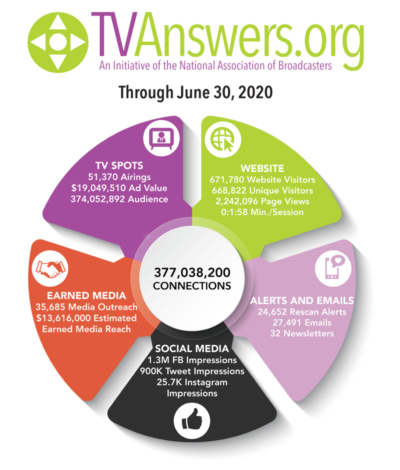 TVAnswers.org Infographic TVAnswers.org Infographic