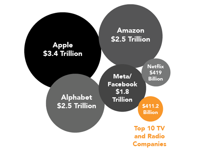 Market Capitalizations